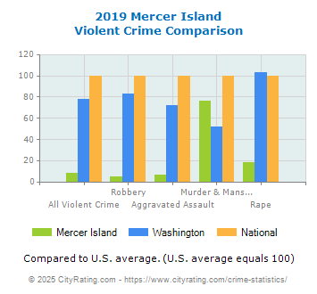 Mercer Island Violent Crime vs. State and National Comparison