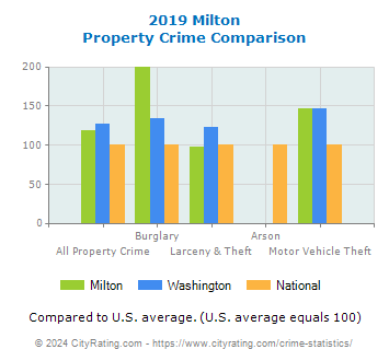 Milton Property Crime vs. State and National Comparison