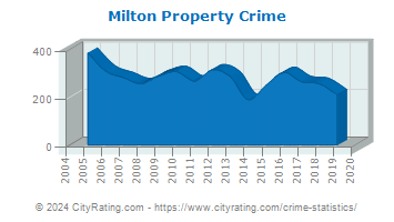 Milton Property Crime