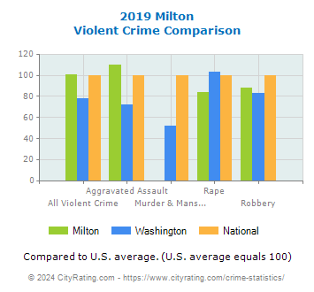 Milton Violent Crime vs. State and National Comparison