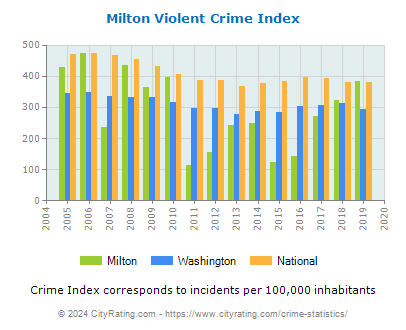 Milton Violent Crime vs. State and National Per Capita