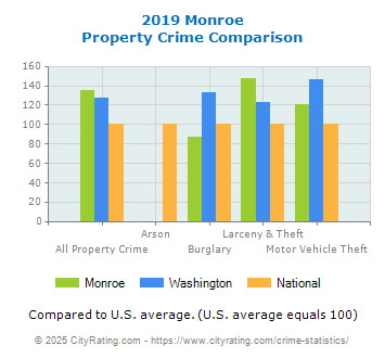 Monroe Property Crime vs. State and National Comparison