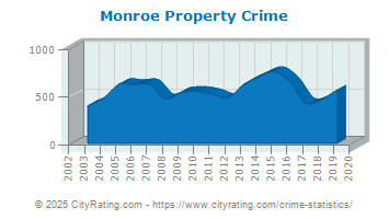 Monroe Property Crime