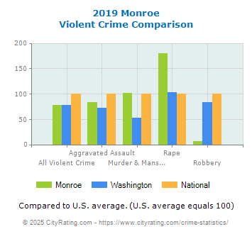 Monroe Violent Crime vs. State and National Comparison