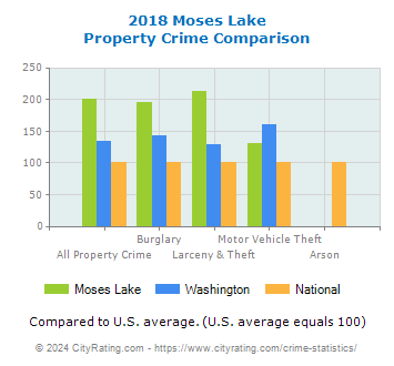 Moses Lake Property Crime vs. State and National Comparison