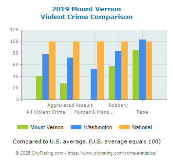 Mount Vernon Violent Crime vs. State and National Comparison