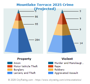 Mountlake Terrace Crime 2025