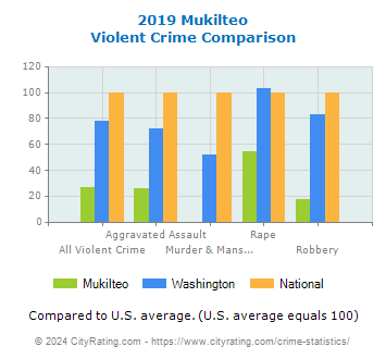 Mukilteo Violent Crime vs. State and National Comparison