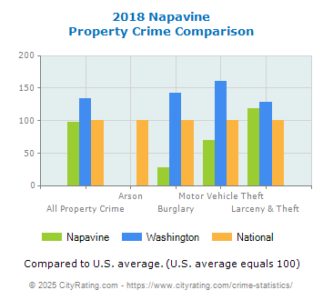 Napavine Property Crime vs. State and National Comparison