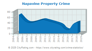 Napavine Property Crime