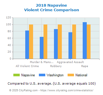 Napavine Violent Crime vs. State and National Comparison