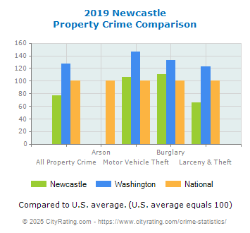 Newcastle Property Crime vs. State and National Comparison