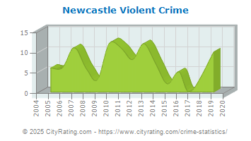 Newcastle Violent Crime