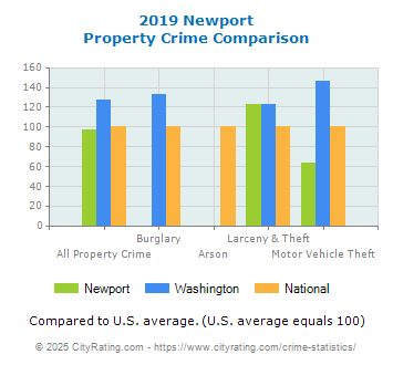 Newport Property Crime vs. State and National Comparison