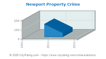 Newport Property Crime