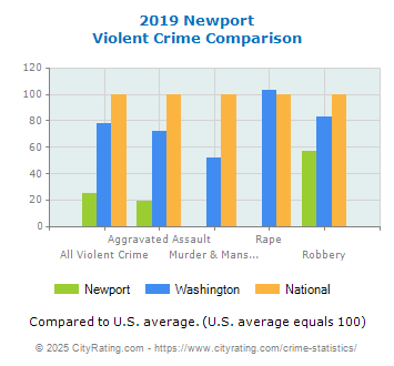 Newport Violent Crime vs. State and National Comparison