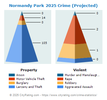 Normandy Park Crime 2025