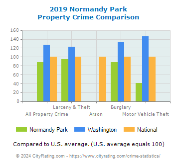 Normandy Park Property Crime vs. State and National Comparison