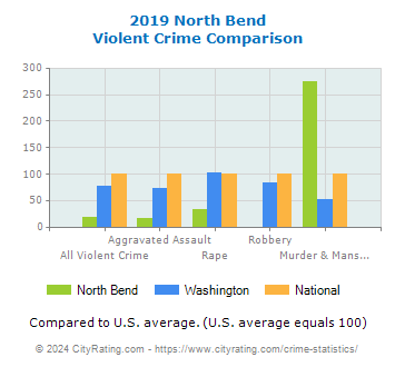 North Bend Violent Crime vs. State and National Comparison