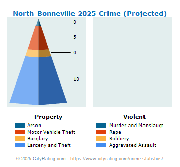 North Bonneville Crime 2025