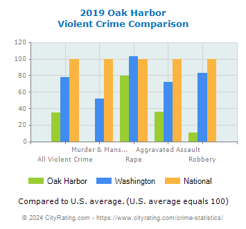 Oak Harbor Violent Crime vs. State and National Comparison