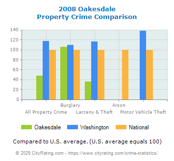 Oakesdale Property Crime vs. State and National Comparison