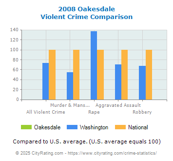 Oakesdale Violent Crime vs. State and National Comparison