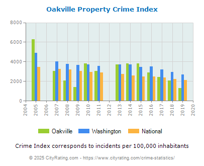 Oakville Property Crime vs. State and National Per Capita