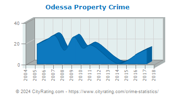 Odessa Property Crime