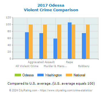 Odessa Violent Crime vs. State and National Comparison