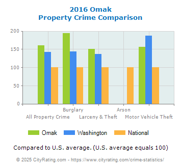 Omak Property Crime vs. State and National Comparison