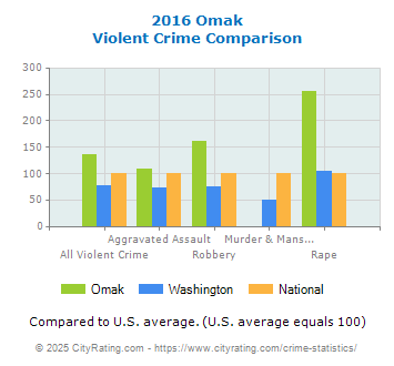 Omak Violent Crime vs. State and National Comparison