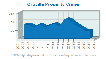 Oroville Property Crime