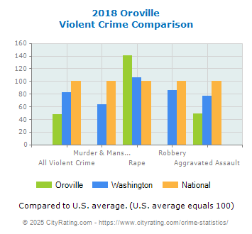 Oroville Violent Crime vs. State and National Comparison