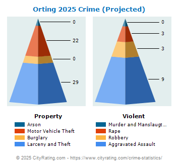 Orting Crime 2025