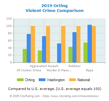 Orting Violent Crime vs. State and National Comparison