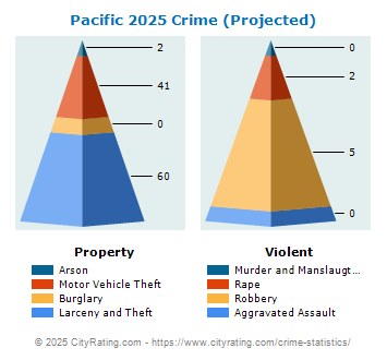 Pacific Crime 2025