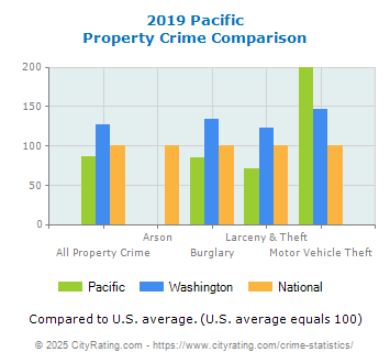 Pacific Property Crime vs. State and National Comparison