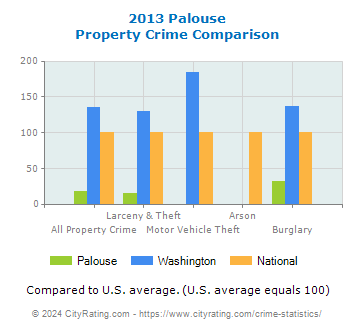 Palouse Property Crime vs. State and National Comparison