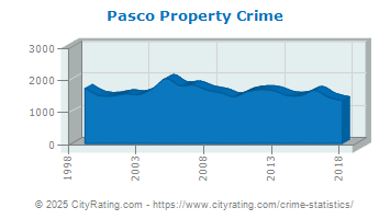 Pasco Property Crime