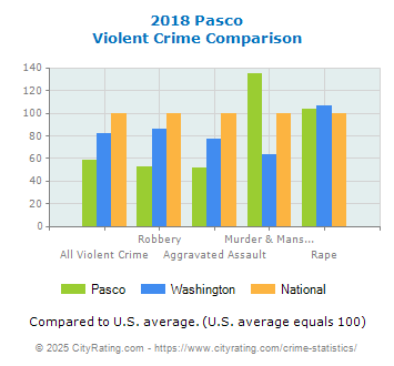 Pasco Violent Crime vs. State and National Comparison