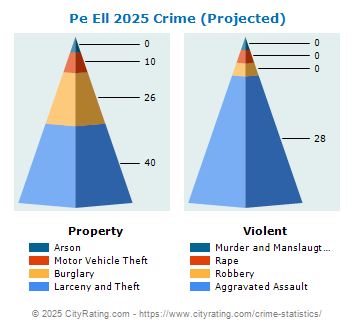 Pe Ell Crime 2025