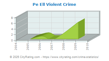 Pe Ell Violent Crime