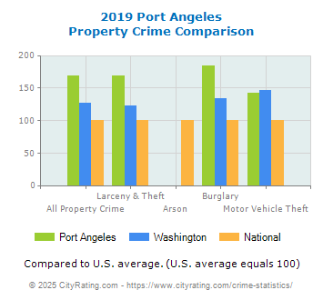 Port Angeles Property Crime vs. State and National Comparison