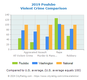 Poulsbo Violent Crime vs. State and National Comparison