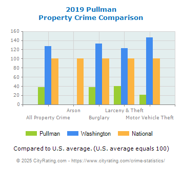 Pullman Property Crime vs. State and National Comparison