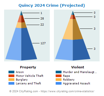 Quincy Crime 2024