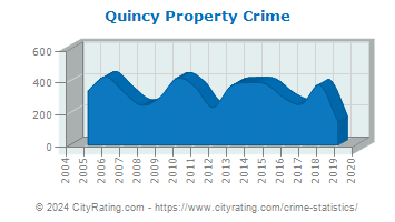 Quincy Property Crime