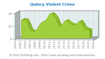 Quincy Violent Crime