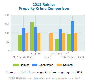 Rainier Property Crime vs. State and National Comparison